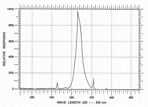 Spectral response of glass CCFL tubes